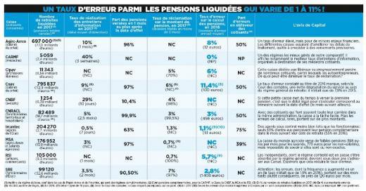 Retraite : quelles sont les erreurs de calcul les plus fréquents et comment les éviter ? 