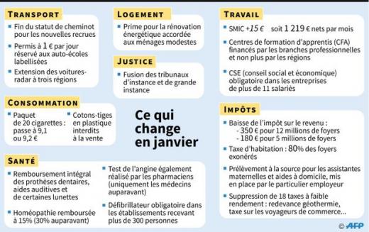 Employeurs, salariés : Tout ce qui change à partir du 1er janvier 2020 (SMIC, CSE..)