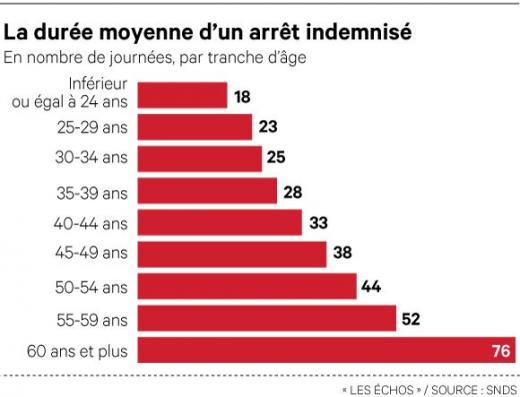 L'âge de la retraite recule... le coût des arrêts maladie flambe !