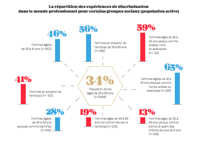 Discriminations au travail : le rapport du Défenseur des Droits pour 2017 est paru. 