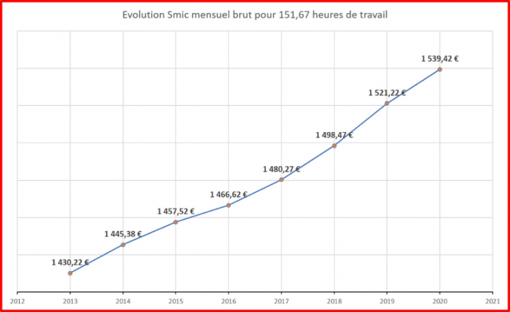 évolution SMIC mensuel