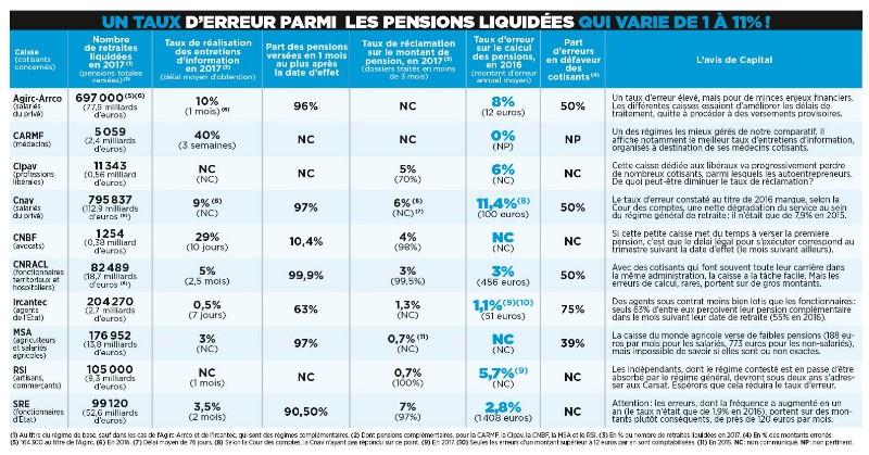 Retraite : quelles sont les erreurs de calcul les plus fréquents et comment les éviter ? 